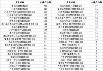 44家企業3000多件衛浴產品入選政府“節能節水”采購名單，引領行業綠色轉型新風尚