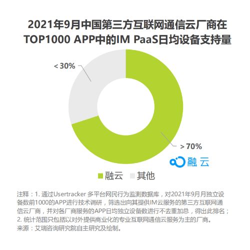 從最新艾瑞報告，探尋通信云廠商融云的“護(hù)城河”